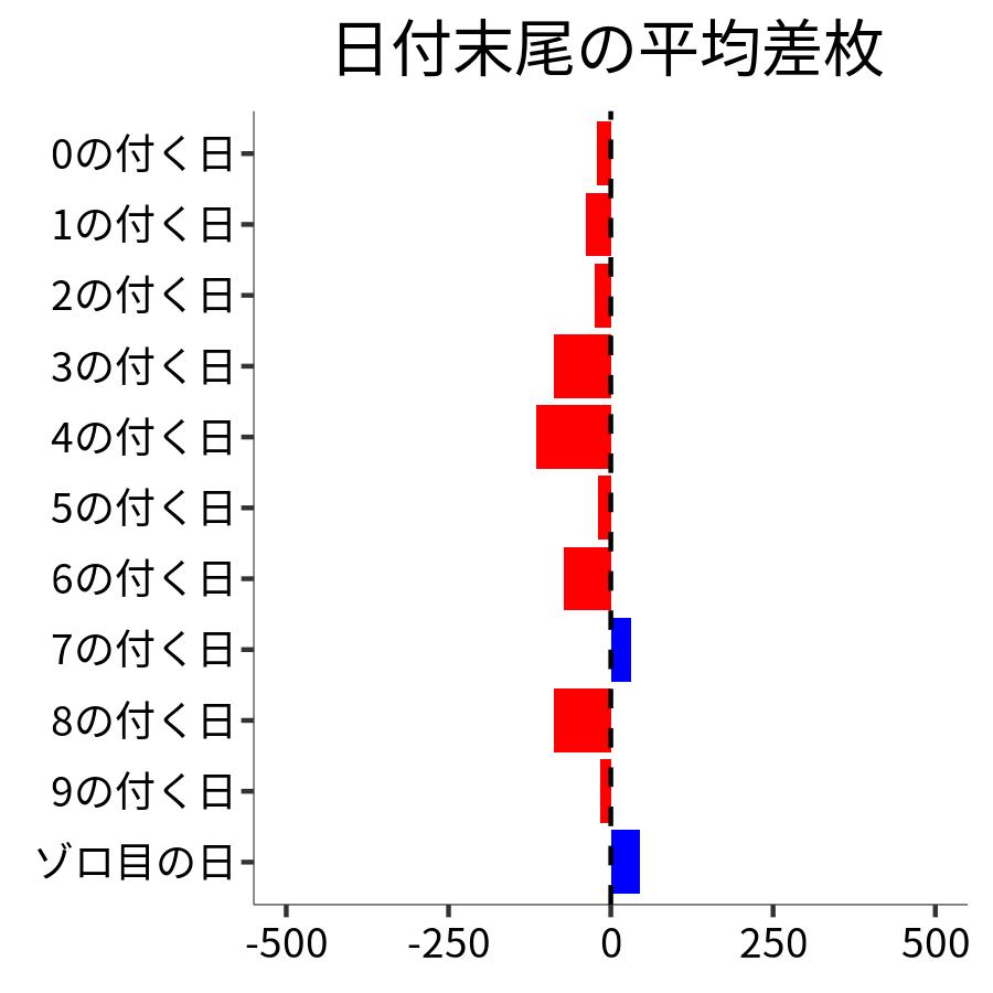 日付末尾ごとの平均差枚