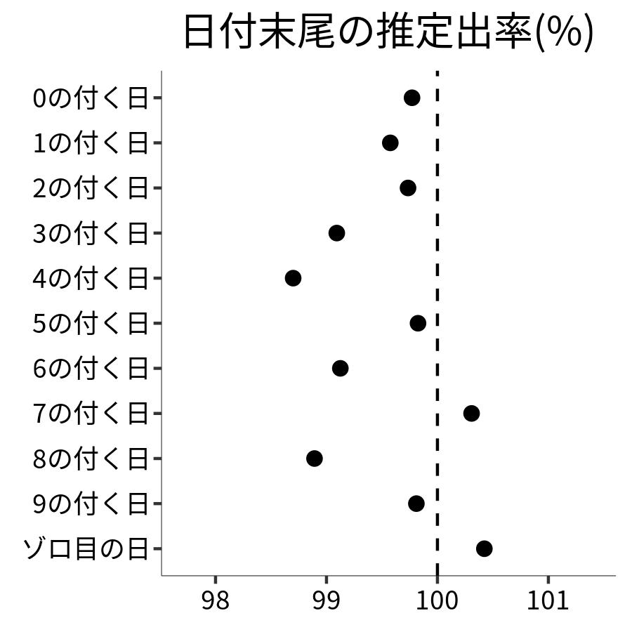 日付末尾ごとの出率