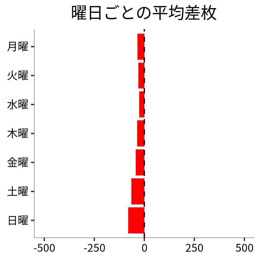 曜日ごとの平均差枚