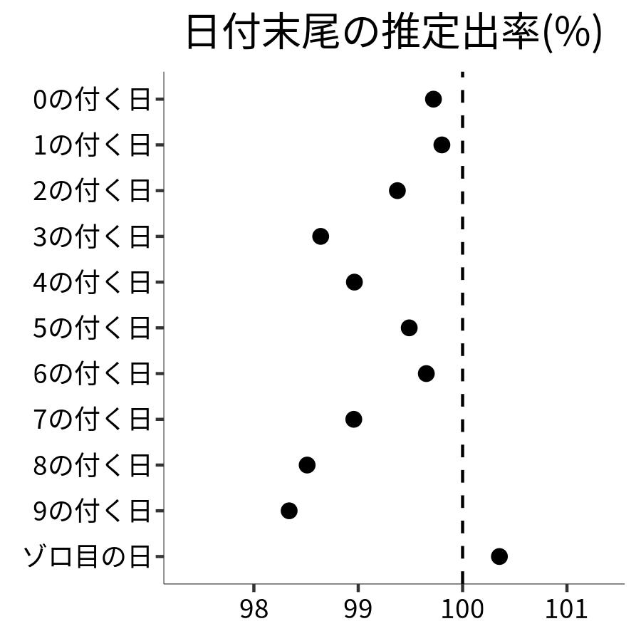 日付末尾ごとの出率
