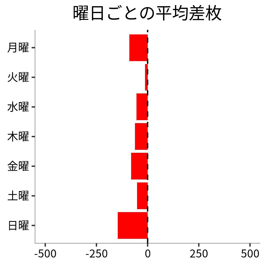 曜日ごとの平均差枚