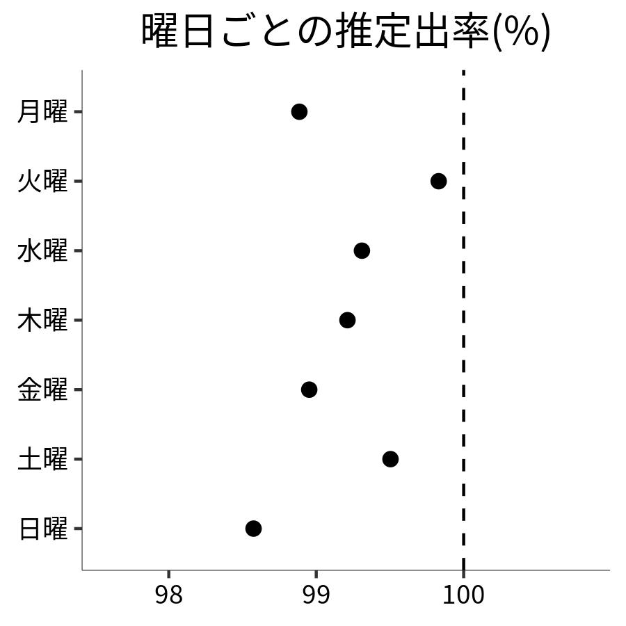 曜日ごとの出率