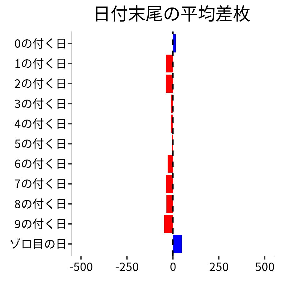 日付末尾ごとの平均差枚