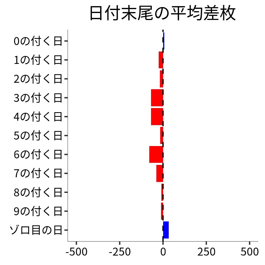 日付末尾ごとの平均差枚
