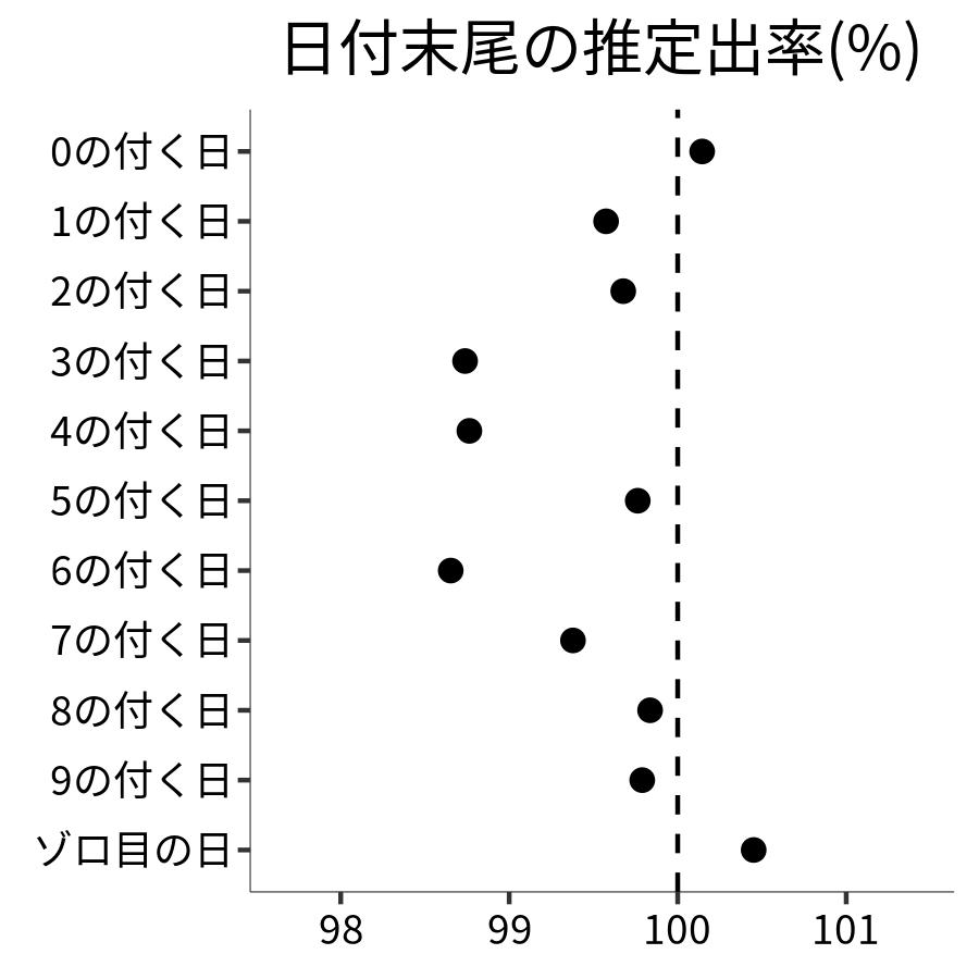 日付末尾ごとの出率