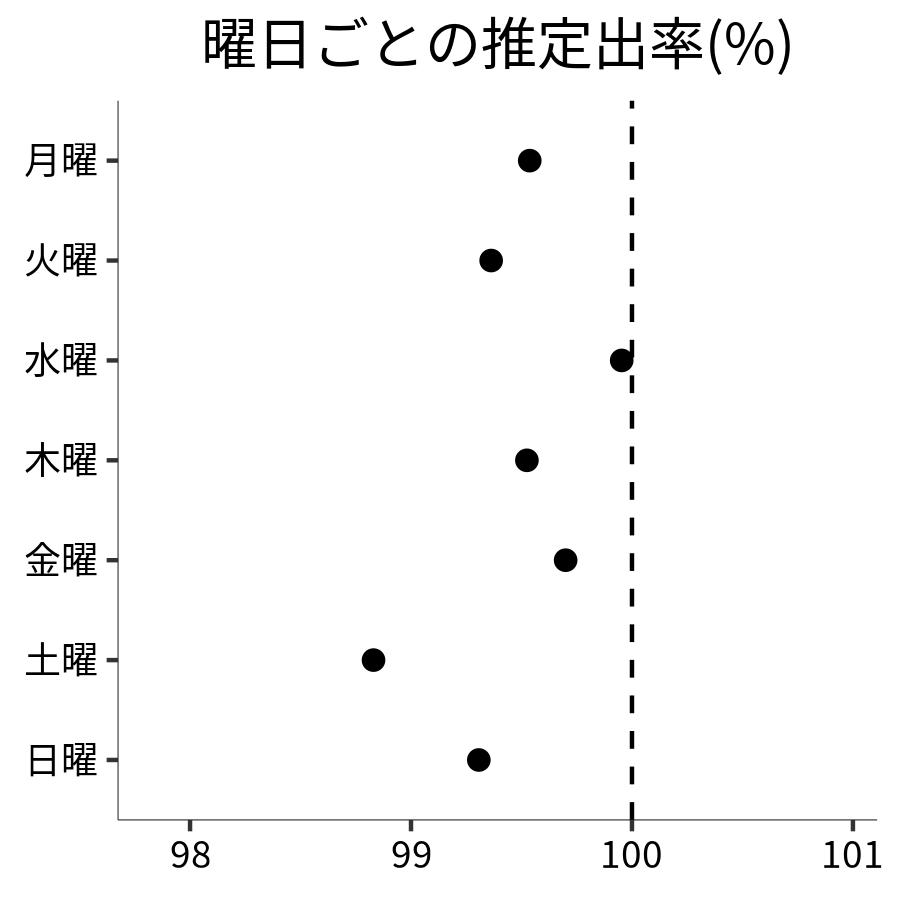 曜日ごとの出率