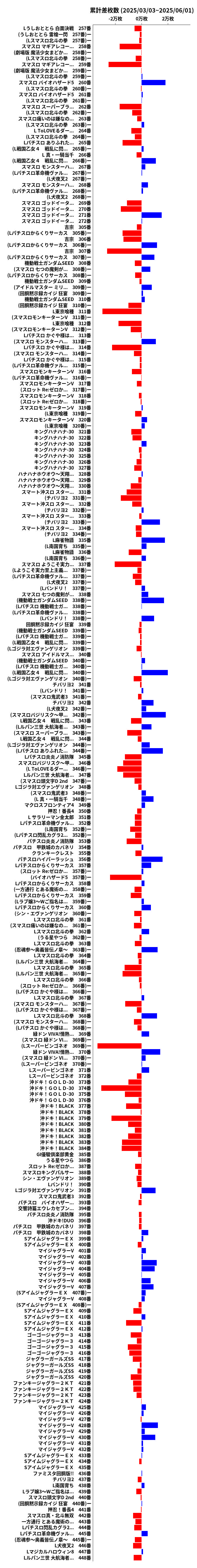 累計差枚数の画像