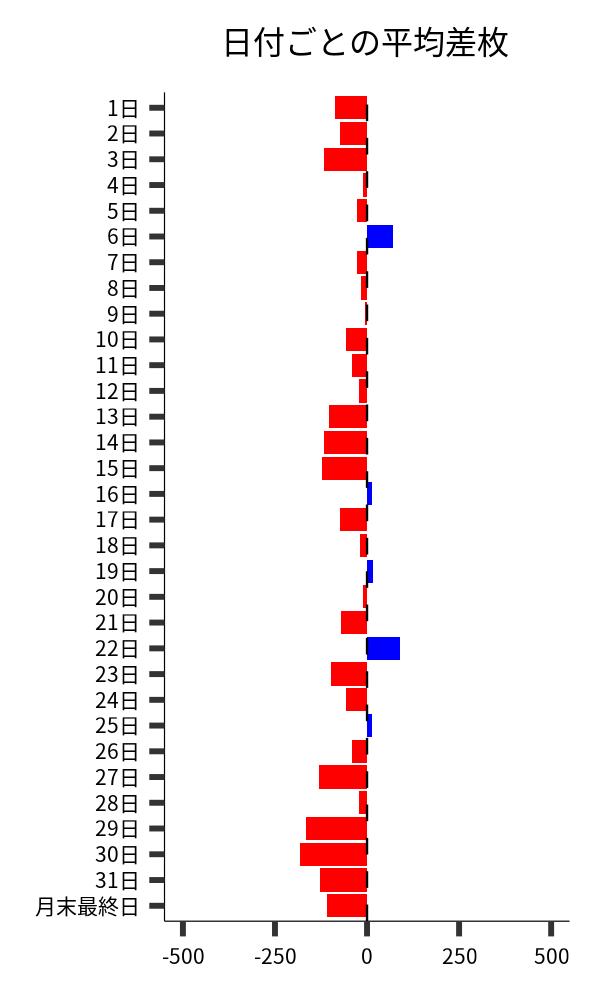 日付ごとの平均差枚