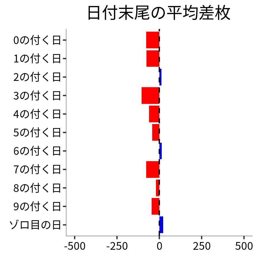 日付末尾ごとの平均差枚