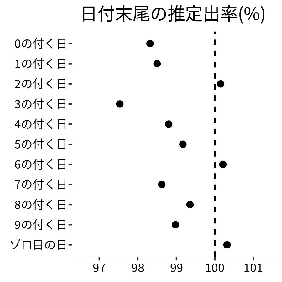 日付末尾ごとの出率