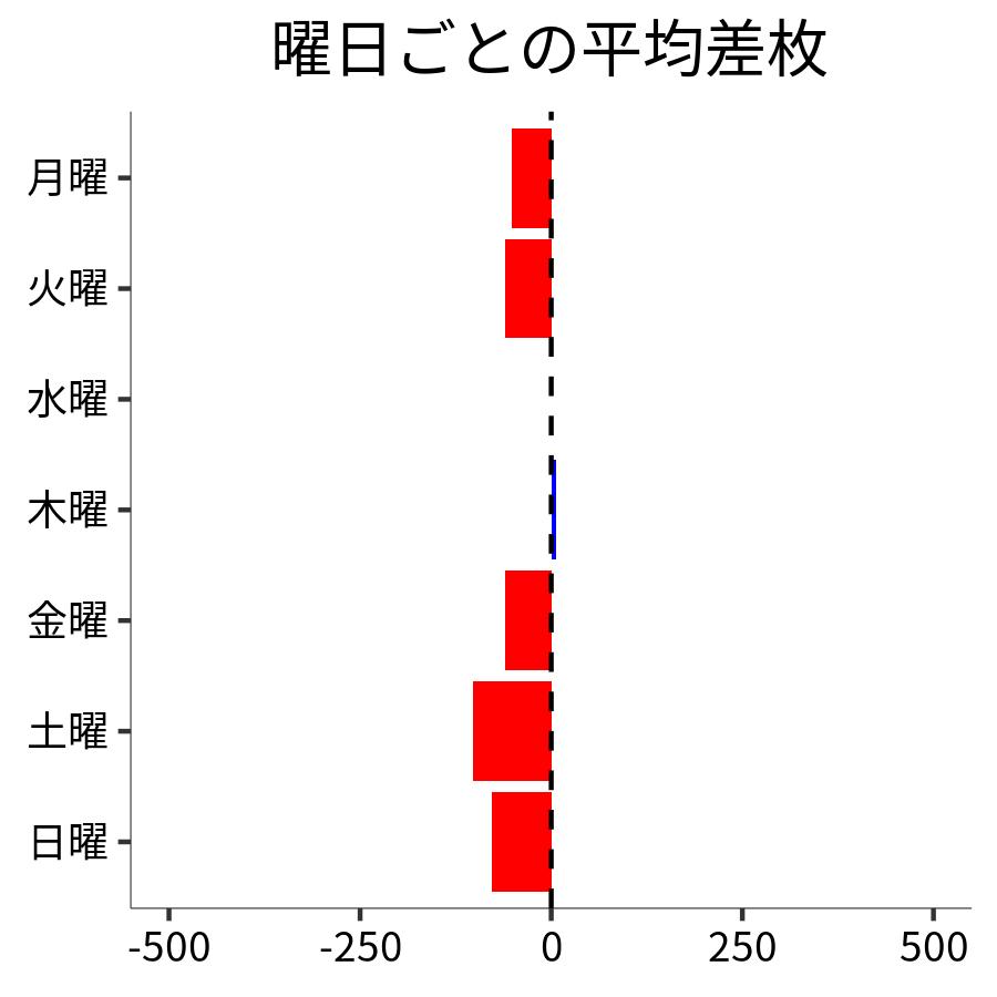 曜日ごとの平均差枚