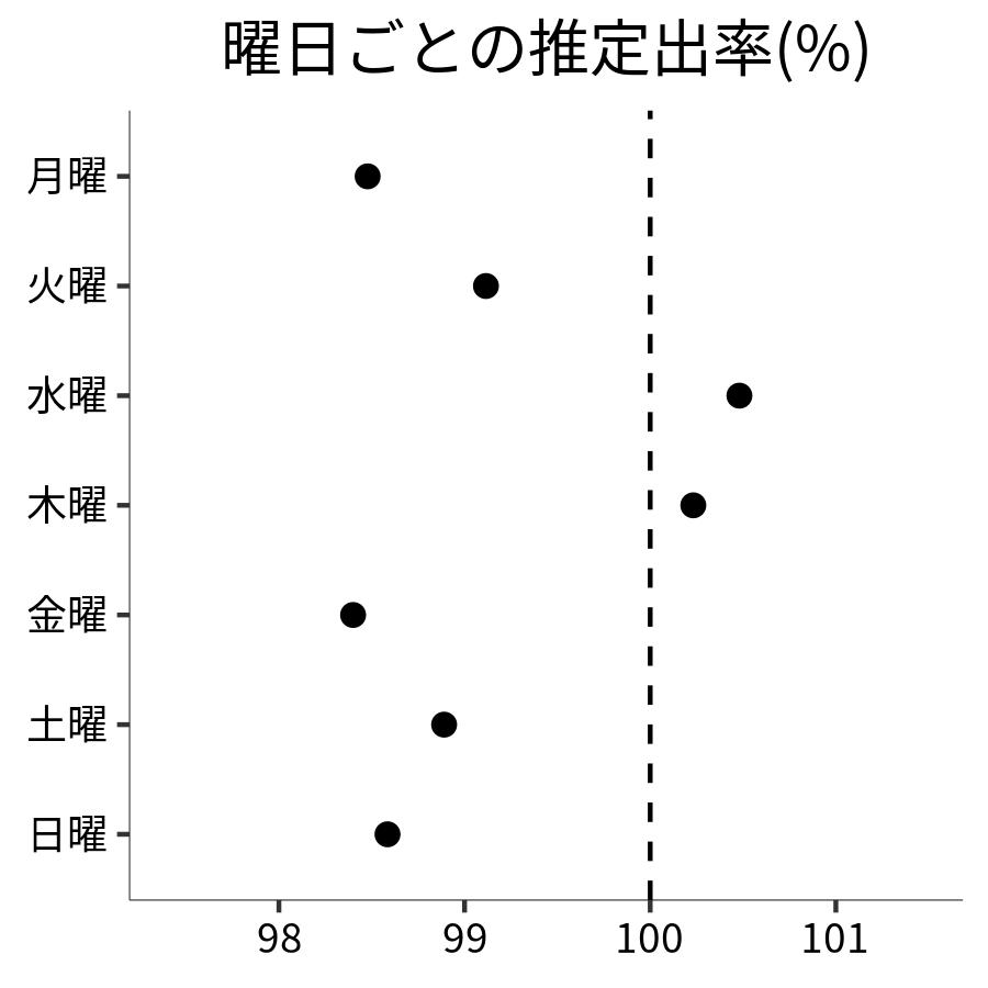 曜日ごとの出率