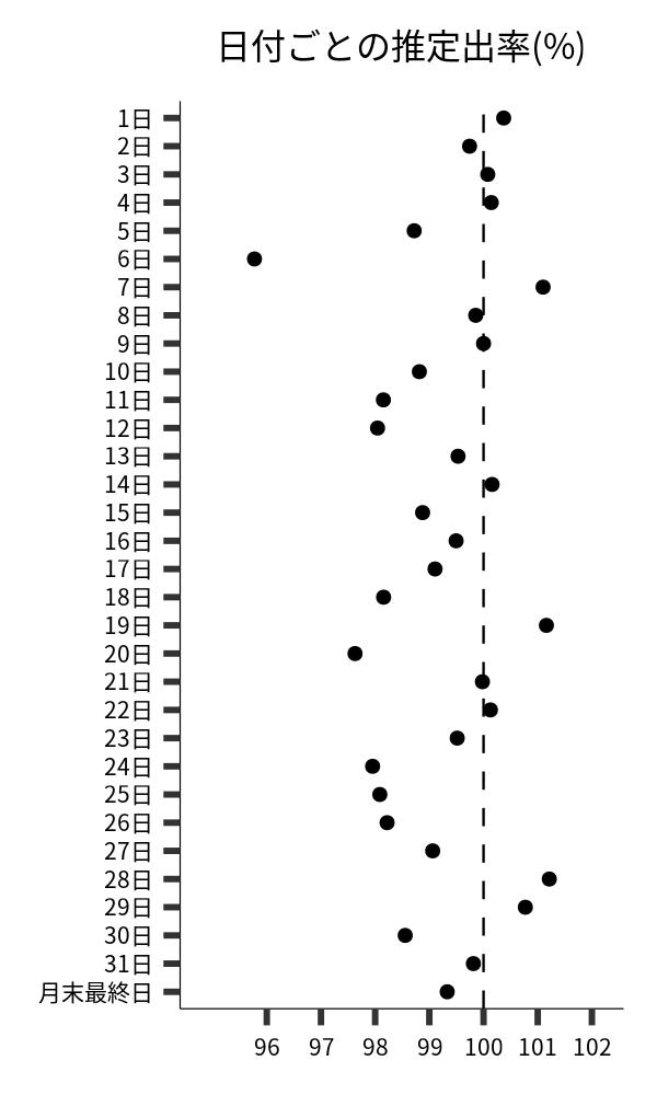 日付ごとの出率