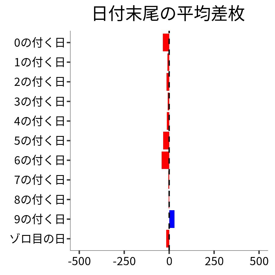 日付末尾ごとの平均差枚