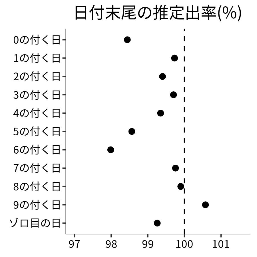 日付末尾ごとの出率