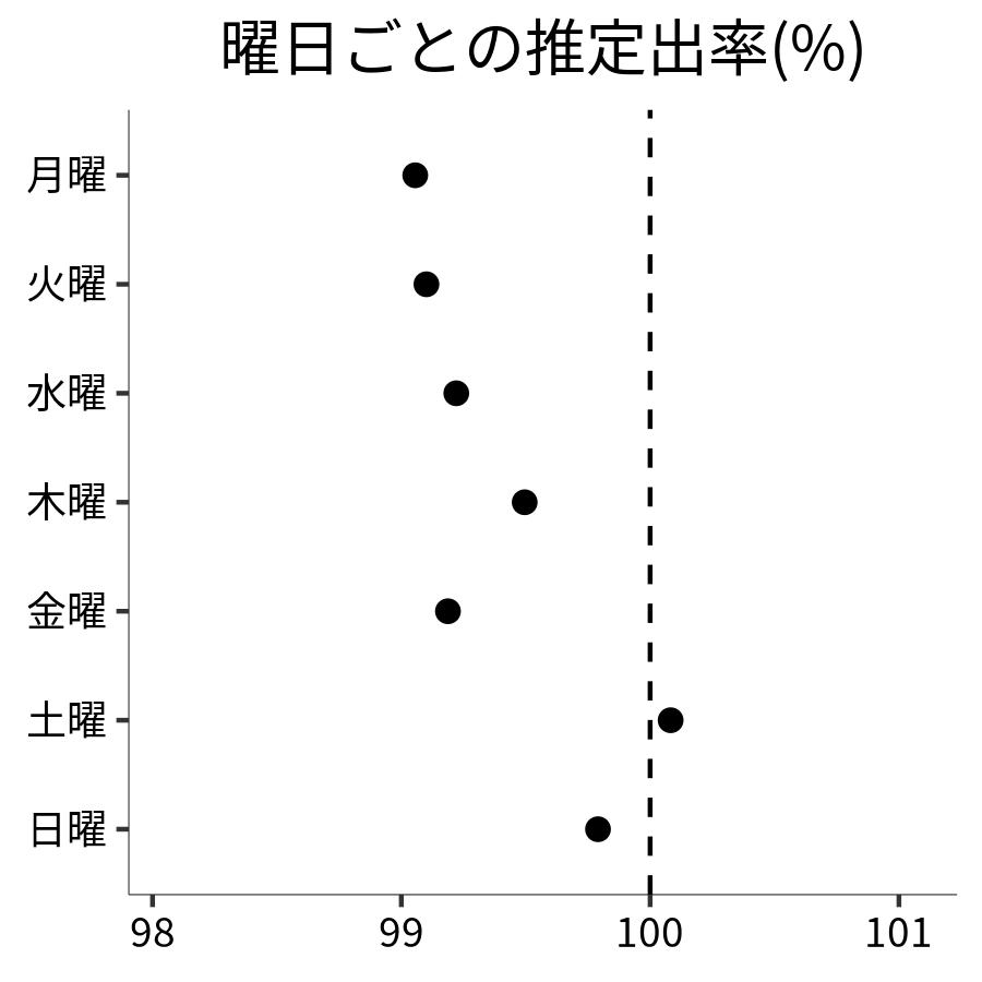 曜日ごとの出率