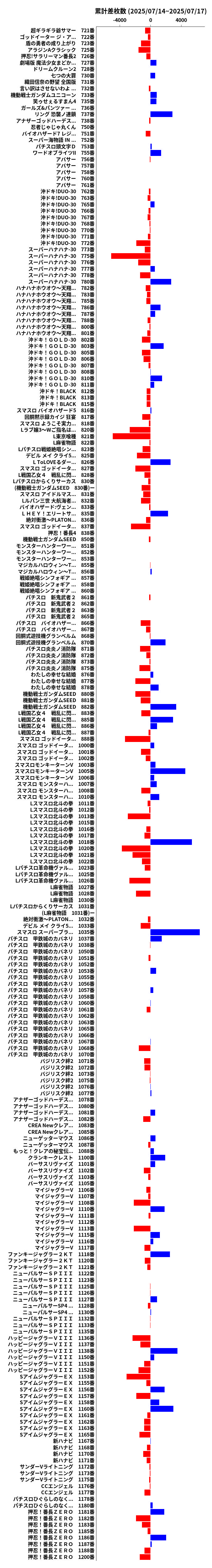 累計差枚数の画像