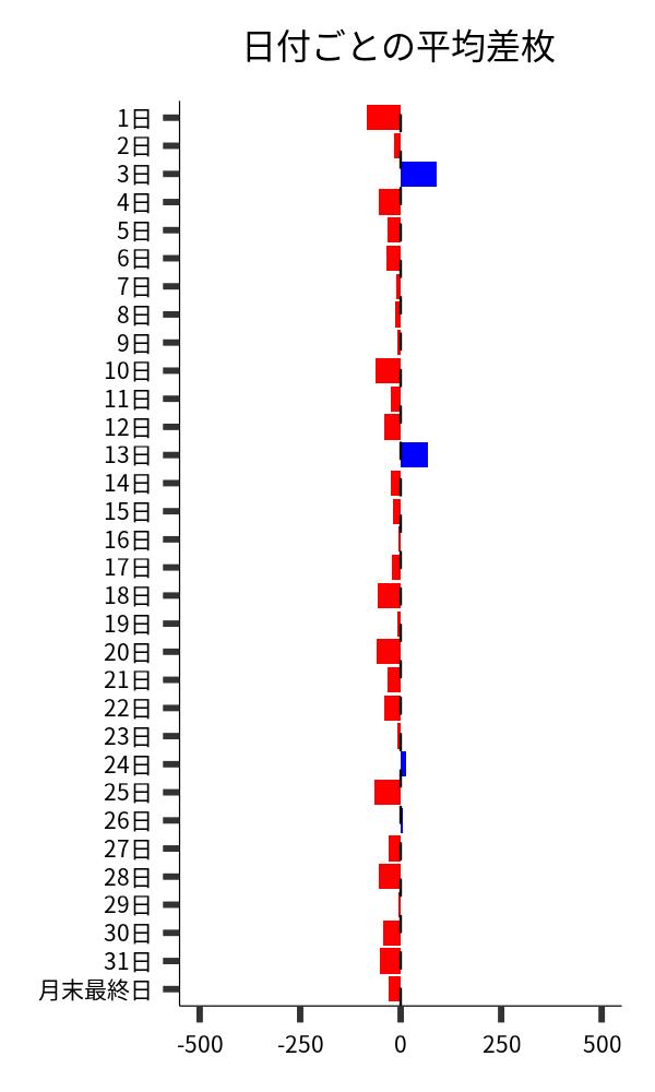 日付ごとの平均差枚