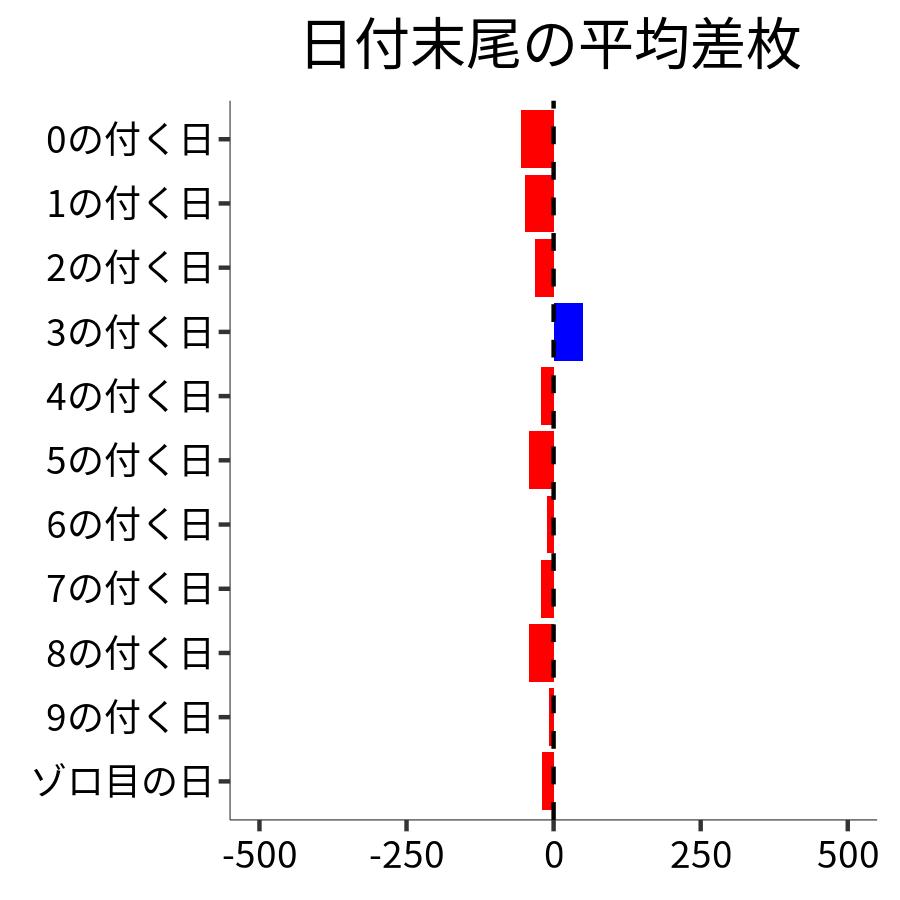 日付末尾ごとの平均差枚