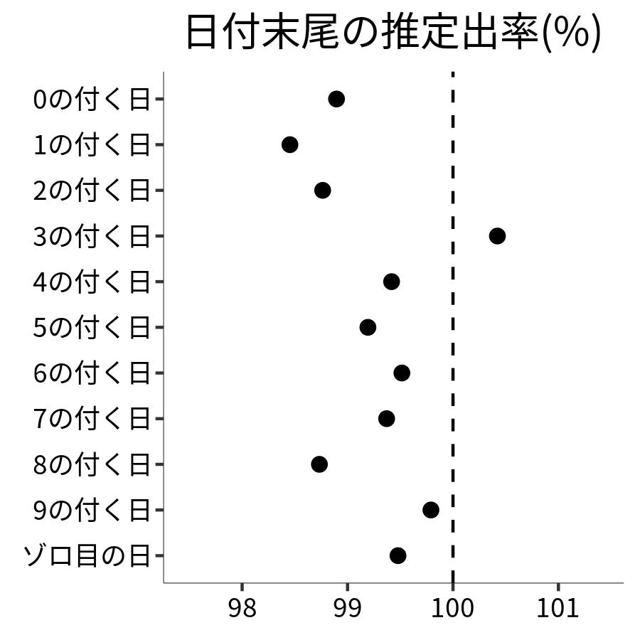 日付末尾ごとの出率