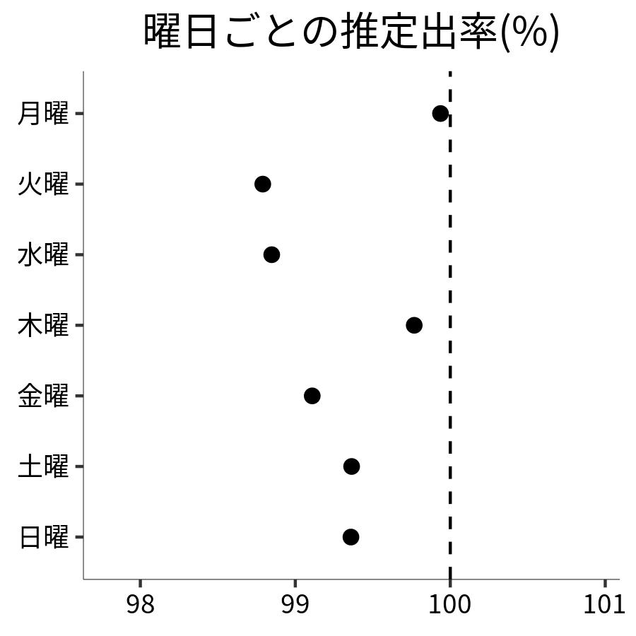 曜日ごとの出率