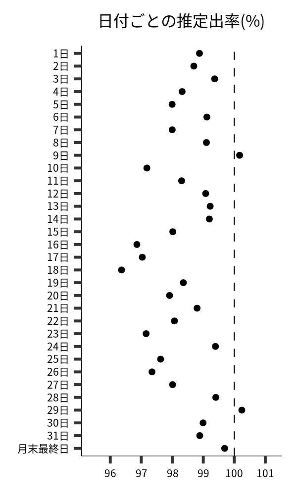 日付ごとの出率