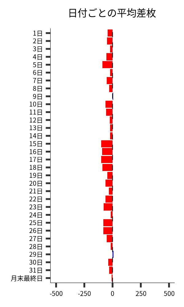 日付ごとの平均差枚