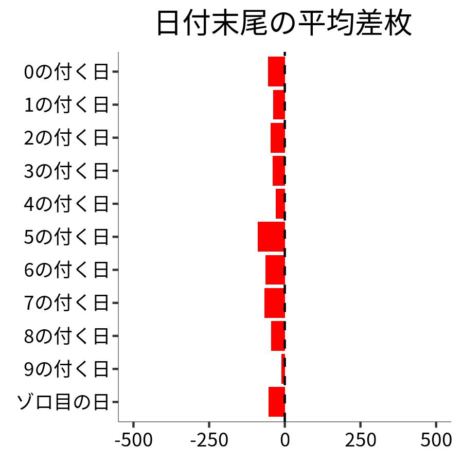 日付末尾ごとの平均差枚