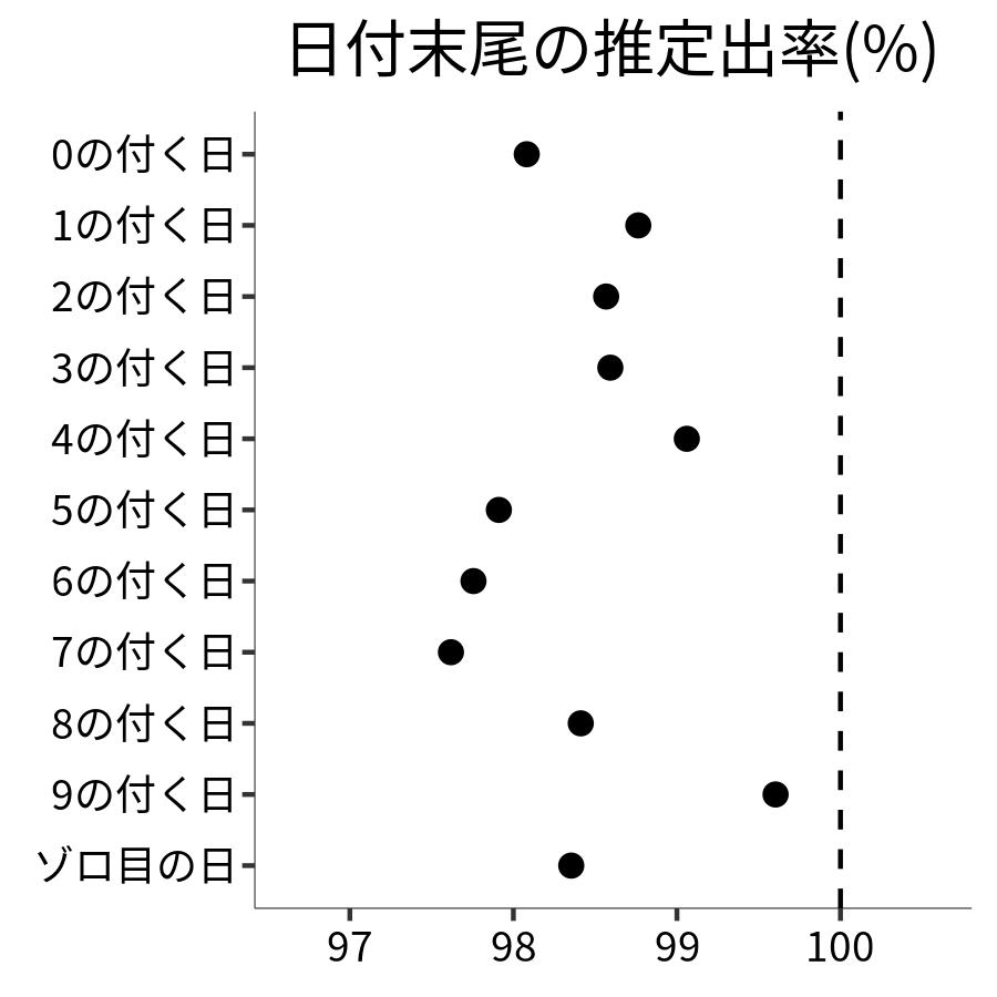 日付末尾ごとの出率