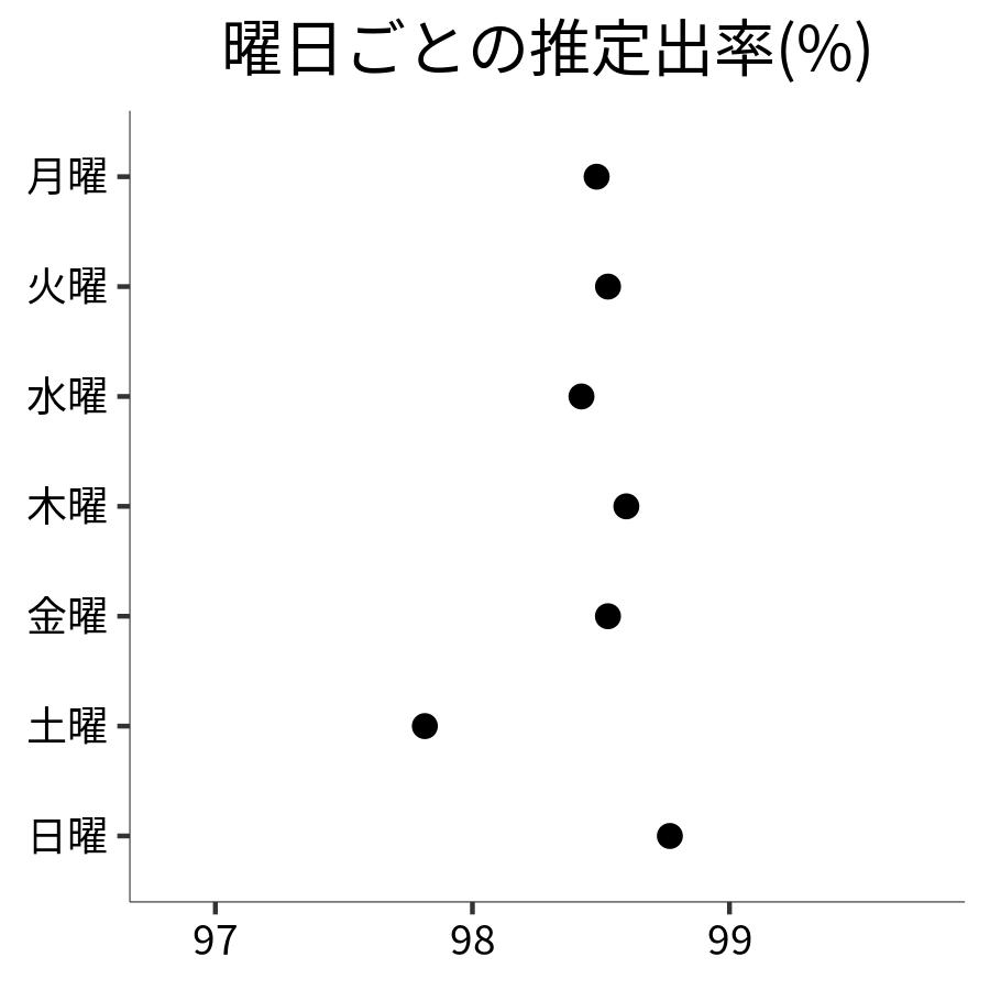 曜日ごとの出率