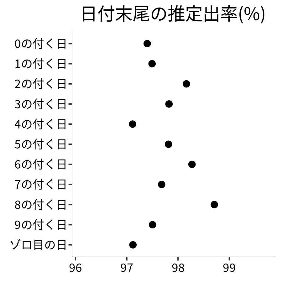 日付末尾ごとの出率