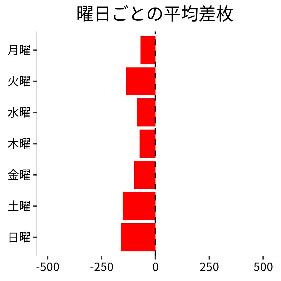 曜日ごとの平均差枚