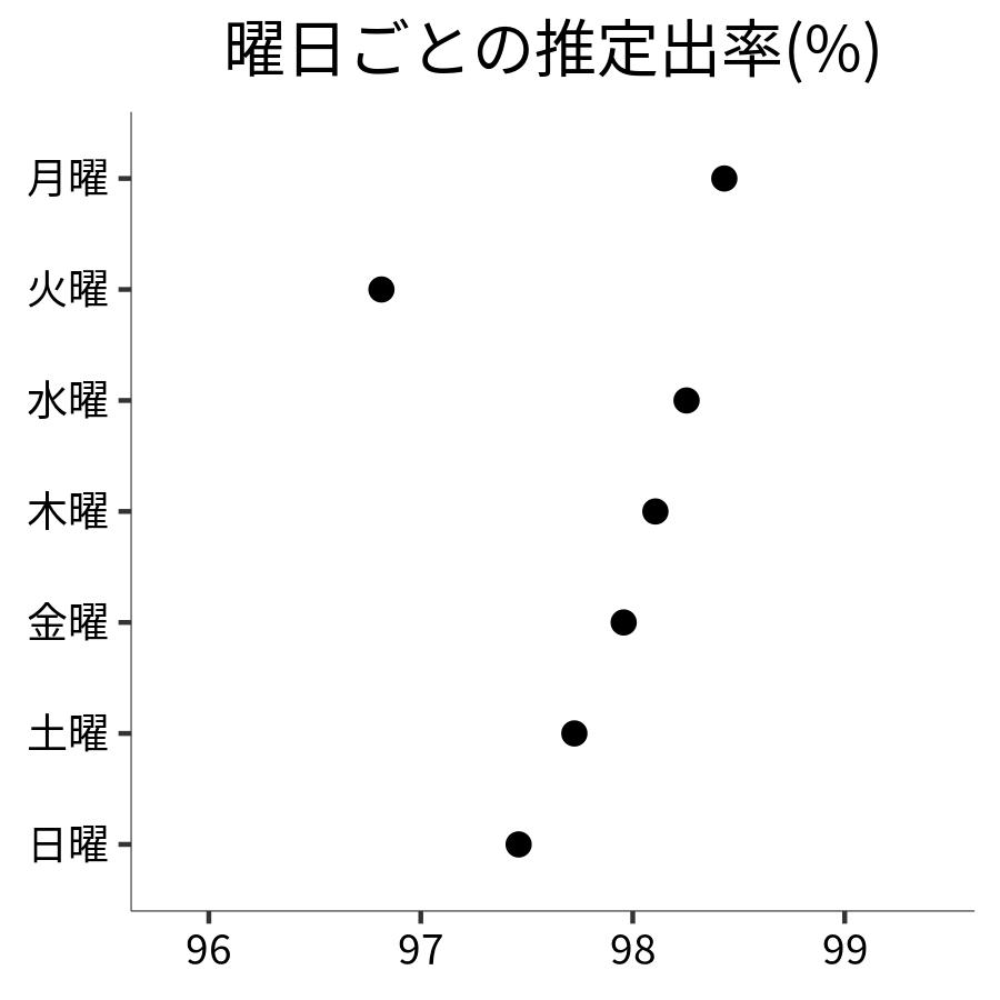 曜日ごとの出率