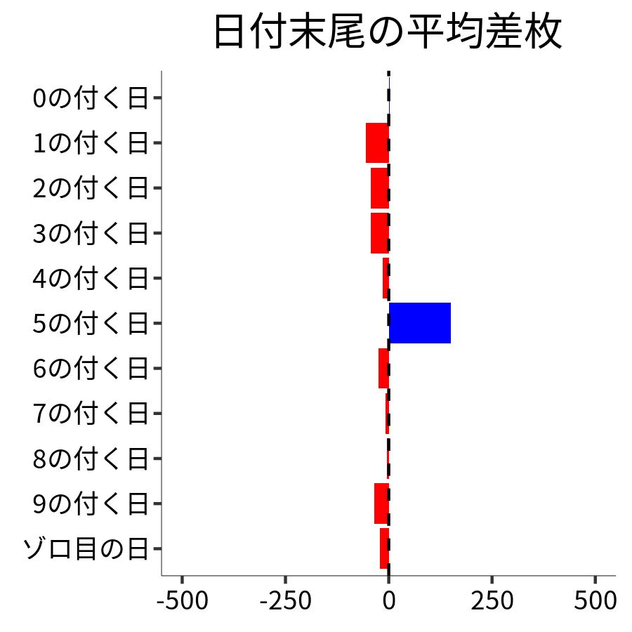 日付末尾ごとの平均差枚