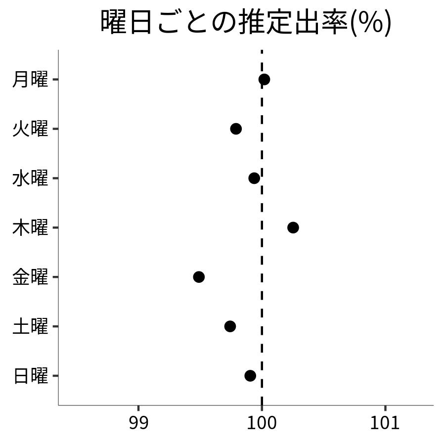 曜日ごとの出率