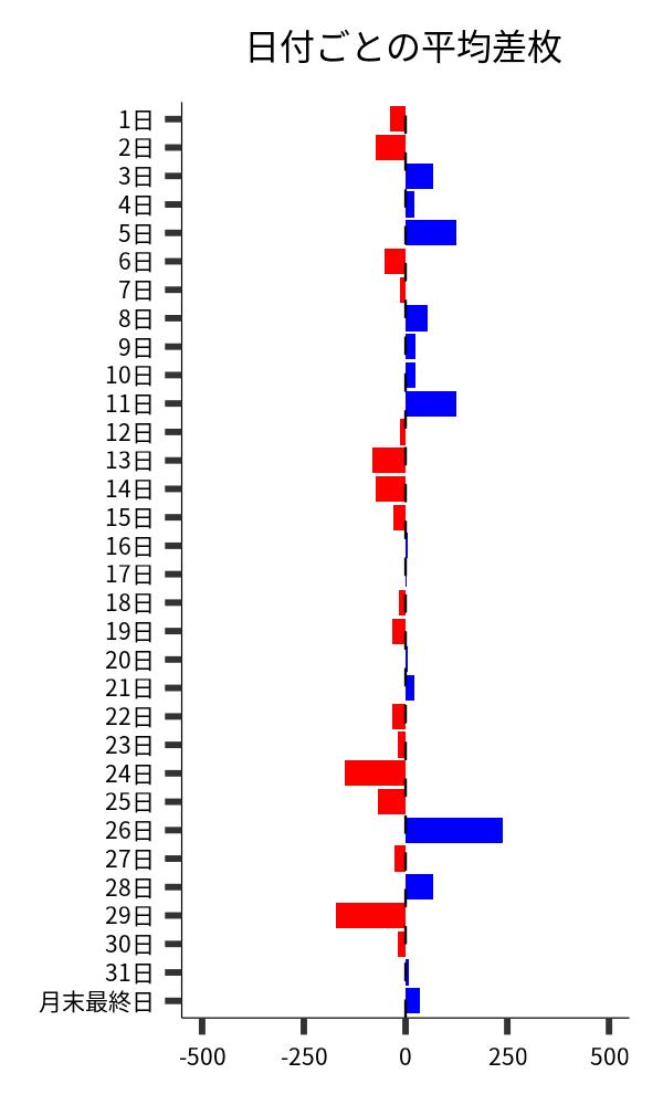日付ごとの平均差枚