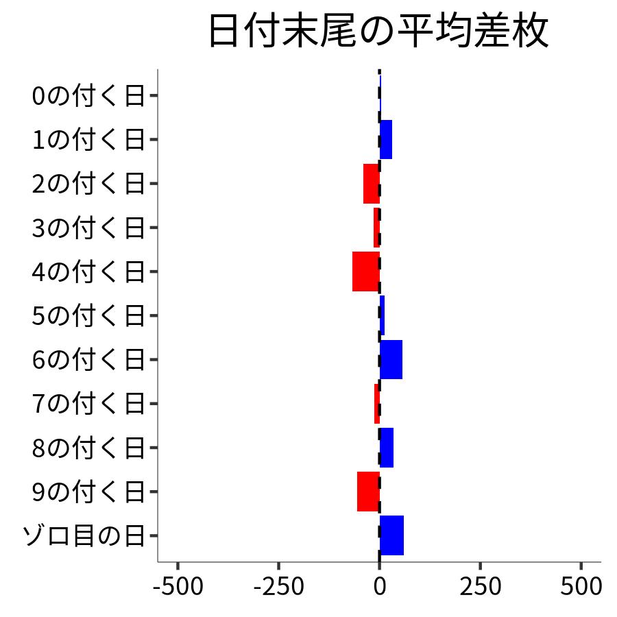 日付末尾ごとの平均差枚