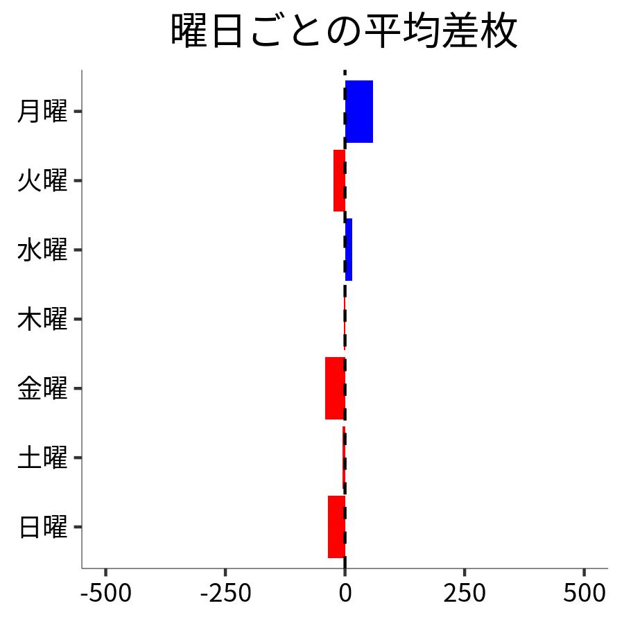 曜日ごとの平均差枚