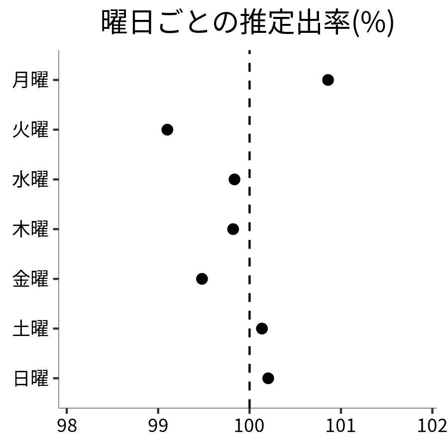 曜日ごとの出率