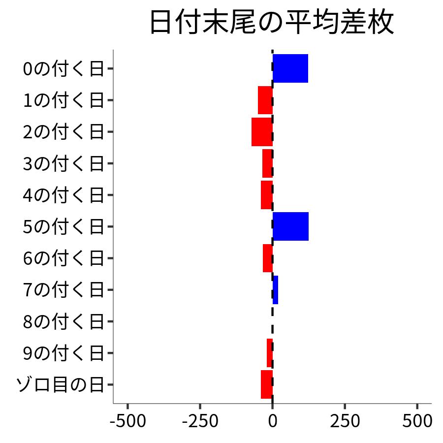 日付末尾ごとの平均差枚