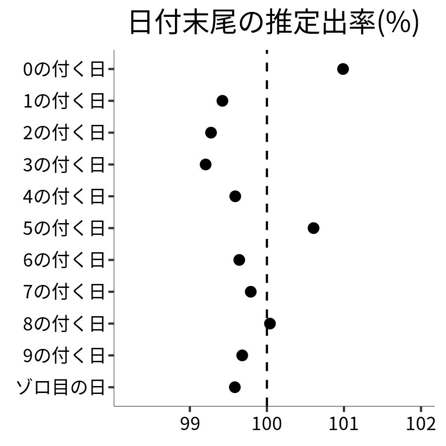 日付末尾ごとの出率