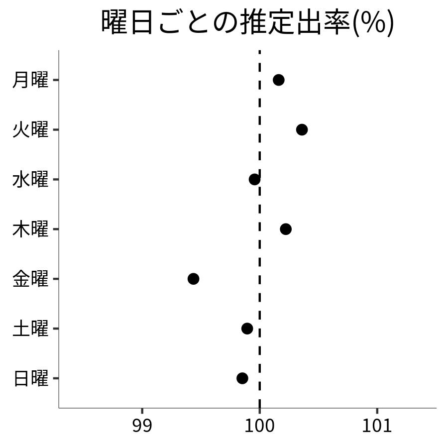 曜日ごとの出率