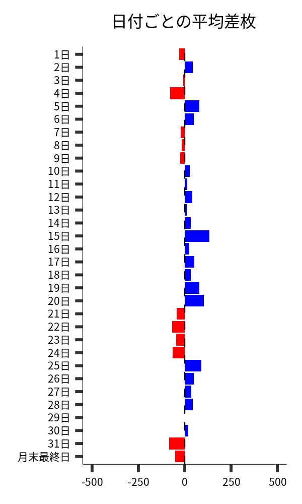 日付ごとの平均差枚