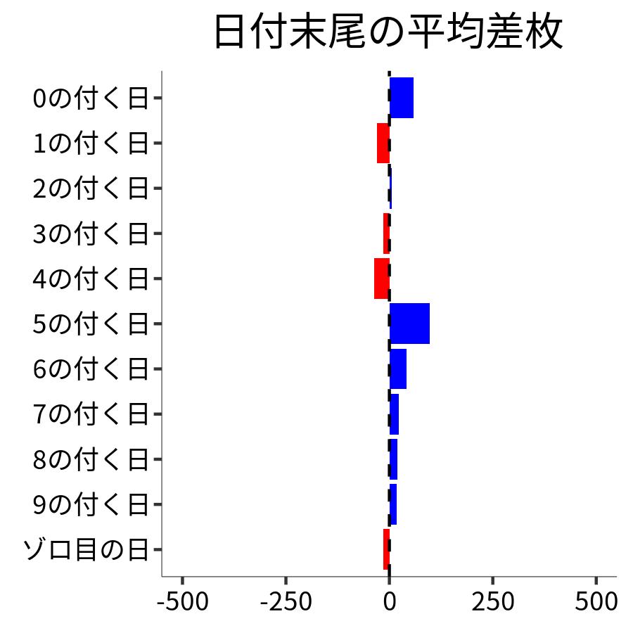 日付末尾ごとの平均差枚