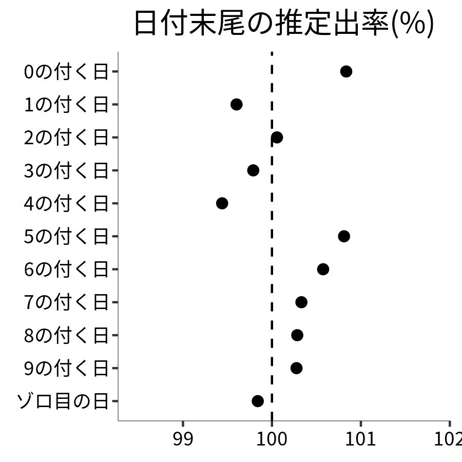 日付末尾ごとの出率