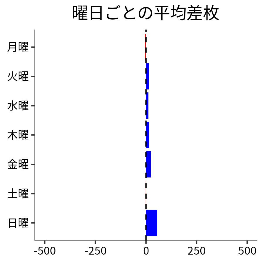 曜日ごとの平均差枚