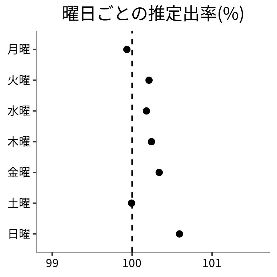 曜日ごとの出率