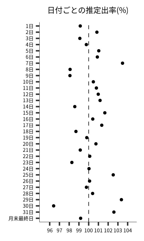 日付ごとの出率