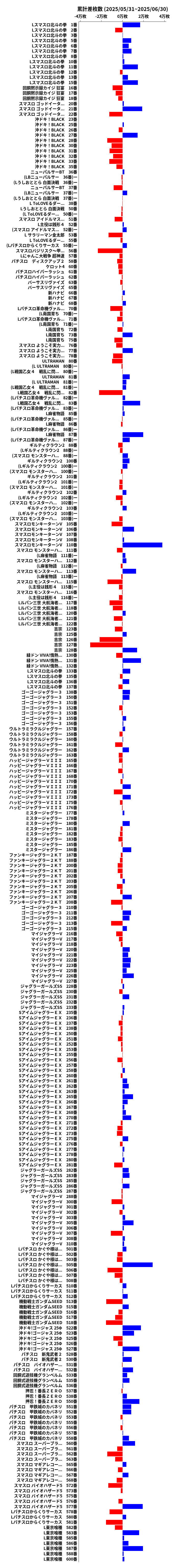 累計差枚数の画像