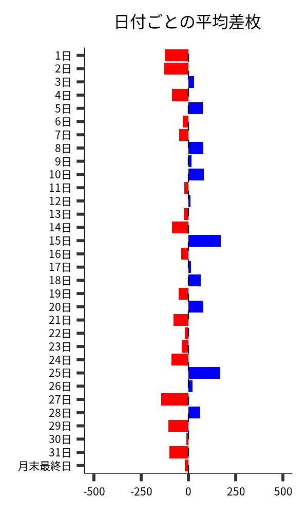 日付ごとの平均差枚